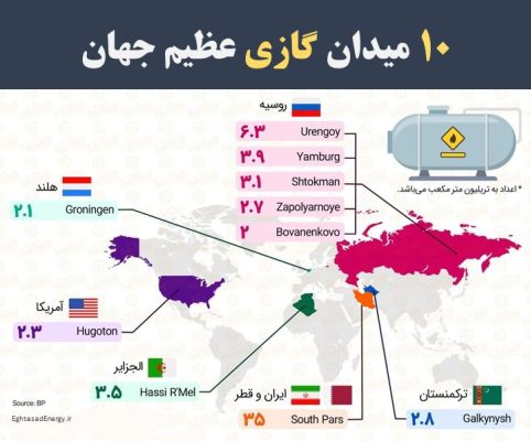 10 میدان گاز طبیعی عظیم جهان