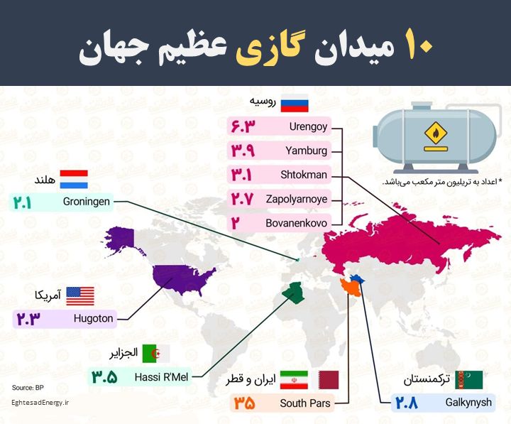 10 میدان گاز طبیعی عظیم جهان
